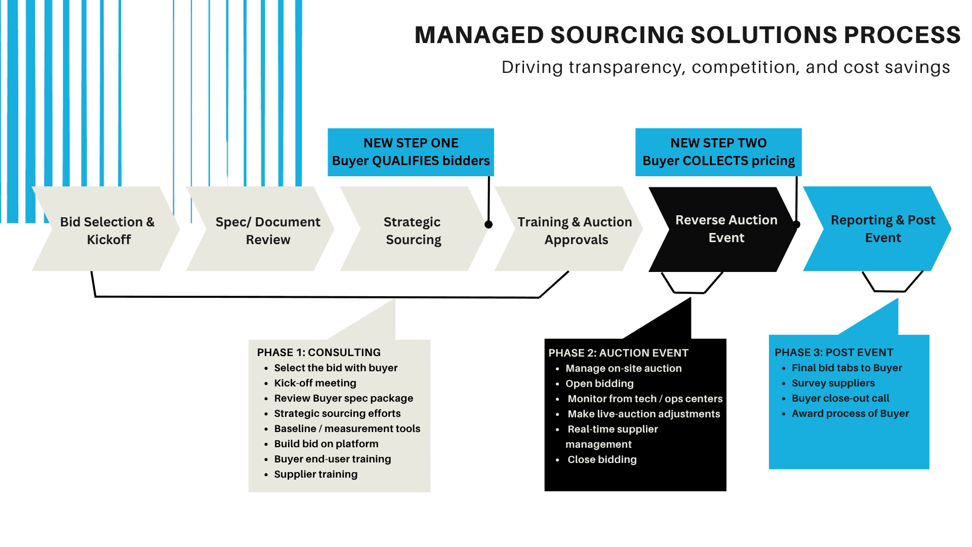 managed sourcing solutions